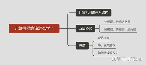 计算机网络该怎么学