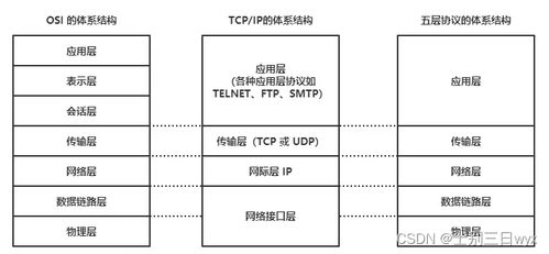 耗时一个月,我把问烂了的计算机网络常见面试题总结了一下 士别三日wyx的博客 csdn博客